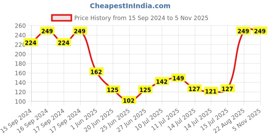 ajio.com kg frendz Girls Leggings with Button Accent kg frendz Price History Graph from 15 Sep 2024 to 2 Nov 2025