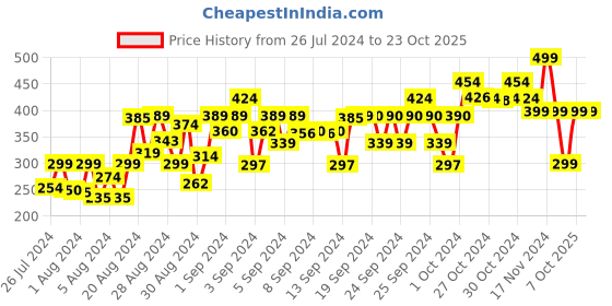 ajio.com one sky Girls Leggings with Elasticated Waist one sky Price History Graph from 26 Jul 2024 to 23 Oct 2025