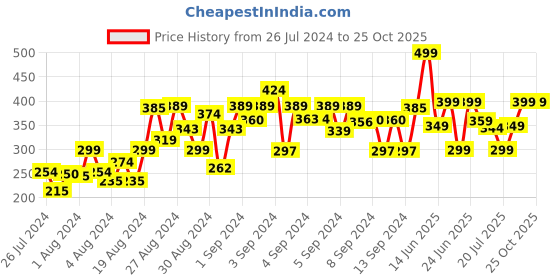 ajio.com one sky Girls Leggings with Elasticated Waist one sky Price History Graph from 26 Jul 2024 to 25 Oct 2025