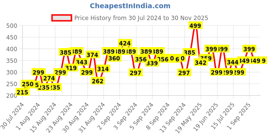 ajio.com one sky Girls Leggings with Elasticated Waist one sky Price History Graph from 30 Jul 2024 to 30 Nov 2025