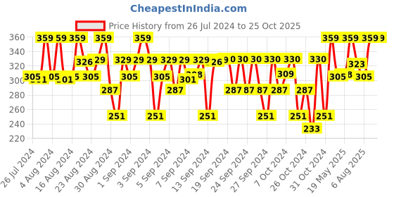 ajio.com ag Girls Leggings with Elasticated Waist ag Price History Graph from 26 Jul 2024 to 24 Oct 2025