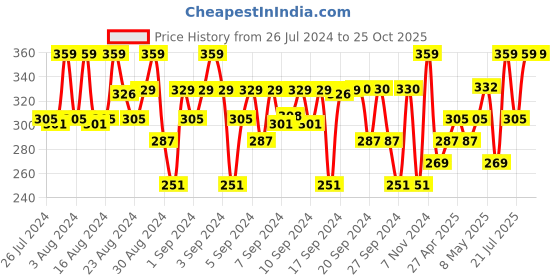 ajio.com ag Girls Leggings with Elasticated Waist ag Price History Graph from 26 Jul 2024 to 24 Oct 2025