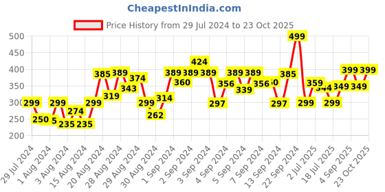 ajio.com one sky Girls Leggings with Elasticated Waist one sky Price History Graph from 29 Jul 2024 to 23 Oct 2025