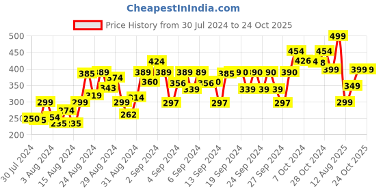 ajio.com one sky Girls Leggings with Elasticated Waist one sky Price History Graph from 30 Jul 2024 to 22 Oct 2025
