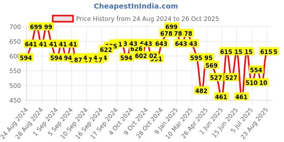 ajio.com miarcus Girls Leggings with Elasticated Waist miarcus Price History Graph from 24 Aug 2024 to 25 Oct 2025