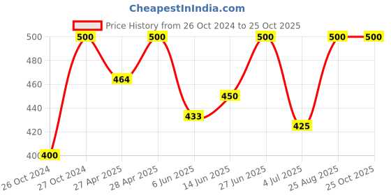 ajio.com kayu Girls Leggings with Elasticated Waist kayu Price History Graph from 26 Oct 2024 to 24 Oct 2025