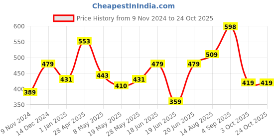 ajio.com kids cave Girls Leggings with Elasticated Waist kids cave Price History Graph from 9 Nov 2024 to 22 Oct 2025