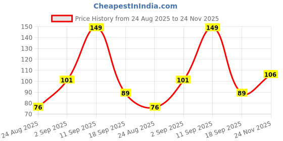 ajio.com inf frendz Girls Leggings with Elasticated Waist inf frendz Price History Graph from 24 Aug 2025 to 24 Nov 2025