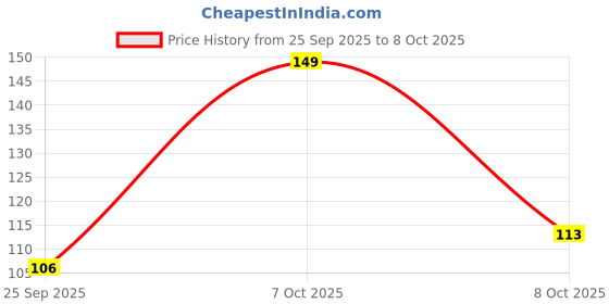 ajio.com inf frendz Girls Leggings with Elasticated Waist inf frendz Price History Graph from 25 Sep 2025 to 8 Oct 2025