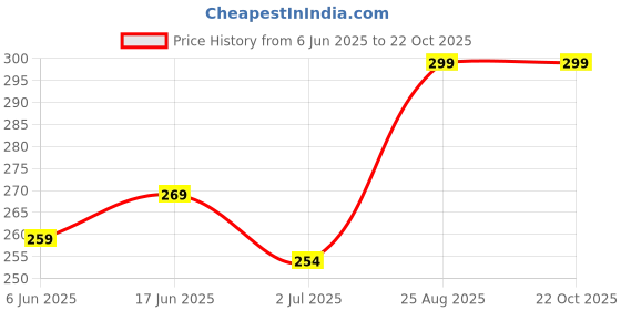 ajio.com pantaloons junior Girls Leggings with Elasticated Waist  pantaloons junior Price History Graph from 6 Jun 2025 to 22 Oct 2025