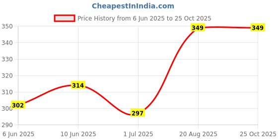 ajio.com pantaloons junior Girls Leggings with Elasticated Waist  pantaloons junior Price History Graph from 6 Jun 2025 to 25 Oct 2025