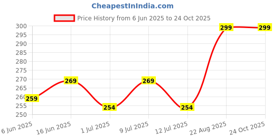 ajio.com pantaloons junior Girls Leggings with Elasticated Waist  pantaloons junior Price History Graph from 6 Jun 2025 to 24 Oct 2025