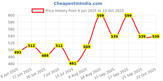 ajio.com pantaloons junior Girls Leggings with Elasticated Waist  pantaloons junior Price History Graph from 6 Jun 2025 to 22 Oct 2025