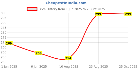 ajio.com pantaloons junior Girls Leggings with Elasticated Waist  pantaloons junior Price History Graph from 1 Jun 2025 to 25 Oct 2025