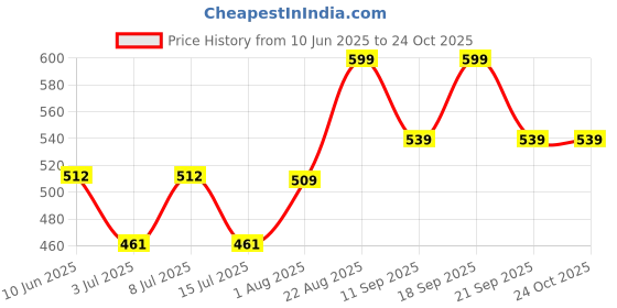 ajio.com pantaloons junior Girls Leggings with Elasticated Waist  pantaloons junior Price History Graph from 10 Jun 2025 to 24 Oct 2025