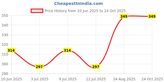 ajio.com pantaloons junior Girls Leggings with Elasticated Waist  pantaloons junior Price History Graph from 10 Jun 2025 to 24 Oct 2025