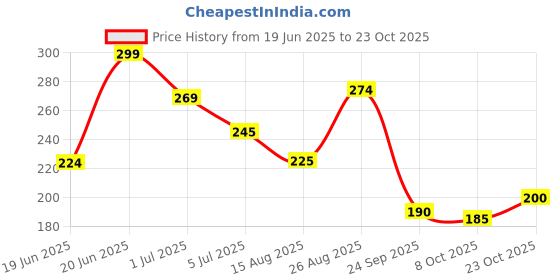 ajio.com the mom store Girls Leggings with Elasticated Waist the mom store Price History Graph from 19 Jun 2025 to 23 Oct 2025