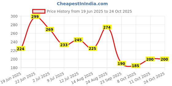 ajio.com the mom store Girls Leggings with Elasticated Waist the mom store Price History Graph from 19 Jun 2025 to 24 Oct 2025