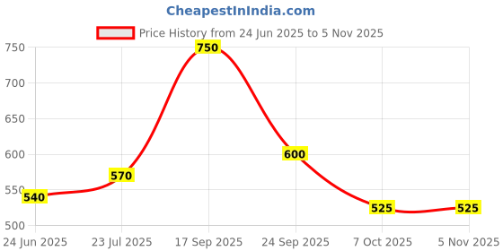 ajio.com yu by pantaloons Girls Leggings with Elasticated Waist  yu by pantaloons Price History Graph from 24 Jun 2025 to 4 Nov 2025