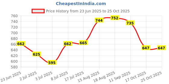 ajio.com yu by pantaloons Girls Leggings with Elasticated Waist  yu by pantaloons Price History Graph from 23 Jun 2025 to 24 Oct 2025