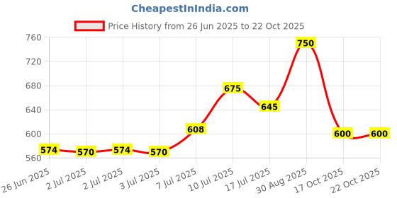 ajio.com yu by pantaloons Girls Leggings with Elasticated Waist  yu by pantaloons Price History Graph from 26 Jun 2025 to 21 Oct 2025