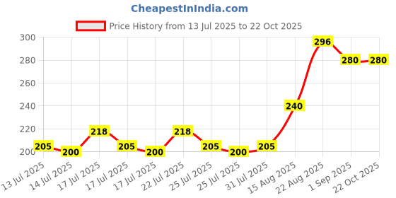 ajio.com mini klub Girls Leggings with Elasticated Waist mini klub Price History Graph from 13 Jul 2025 to 21 Oct 2025