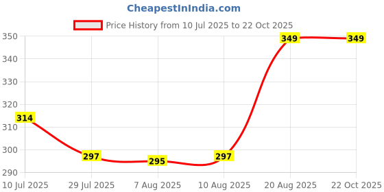 ajio.com pantaloons junior Girls Leggings with Elasticated Waist  pantaloons junior Price History Graph from 10 Jul 2025 to 22 Oct 2025