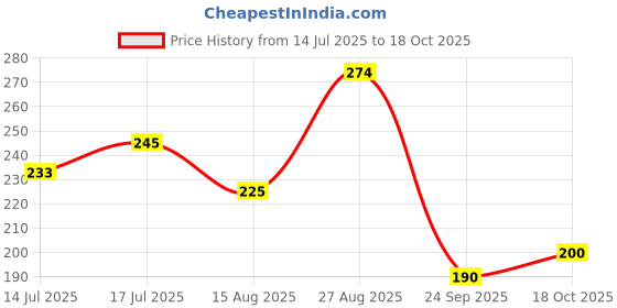 ajio.com the mom store Girls Leggings with Elasticated Waist the mom store Price History Graph from 14 Jul 2025 to 18 Oct 2025