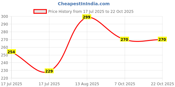 ajio.com chilins Girls Leggings with Elasticated Waist chilins Price History Graph from 17 Jul 2025 to 22 Oct 2025