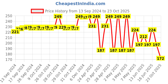 ajio.com max Girls Leggings with Elasticated Waistband max Price History Graph from 13 Sep 2024 to 23 Oct 2025