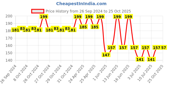 ajio.com max Girls Leggings with Elasticated Waistband max Price History Graph from 26 Sep 2024 to 25 Oct 2025