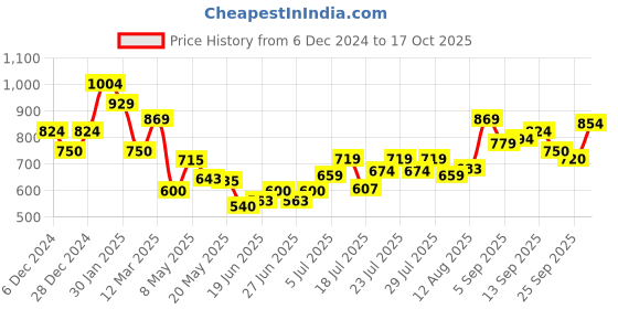 ajio.com allen solly Girls Leggings with Elasticated Waistband allen solly Price History Graph from 6 Dec 2024 to 17 Oct 2025