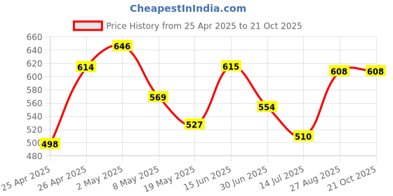 ajio.com miarcus Girls Leggings with Elasticated Waistband miarcus Price History Graph from 25 Apr 2025 to 21 Oct 2025