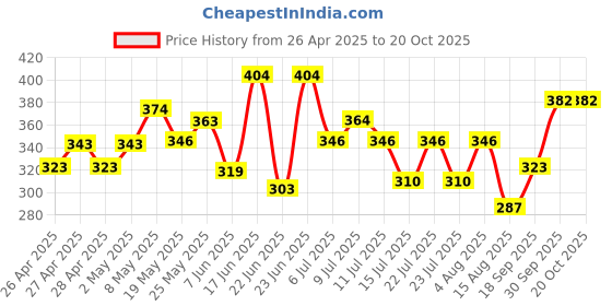 ajio.com kiddopanti Girls Leggings with Elasticated Waistband kiddopanti Price History Graph from 26 Apr 2025 to 20 Oct 2025