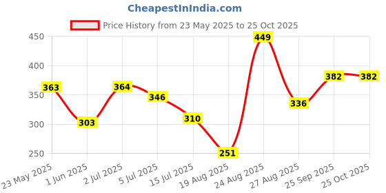 ajio.com kiddopanti Girls Leggings with Elasticated Waistband kiddopanti Price History Graph from 23 May 2025 to 25 Oct 2025