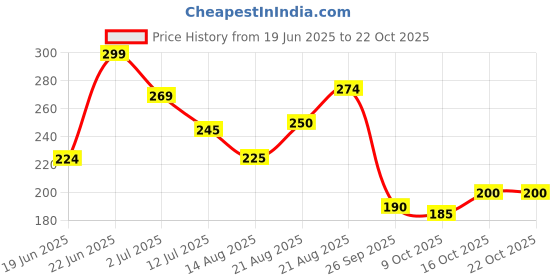 ajio.com the mom store Girls Leggings with Elasticated Waistband  the mom store Price History Graph from 19 Jun 2025 to 22 Oct 2025