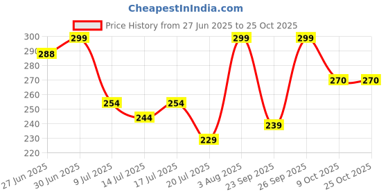 ajio.com chilins Girls Leggings with Elasticated Waistband chilins Price History Graph from 27 Jun 2025 to 25 Oct 2025