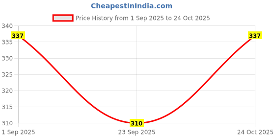 ajio.com go colors Girls Leggings with Elasticated Waistband go colors Price History Graph from 1 Sep 2025 to 24 Oct 2025