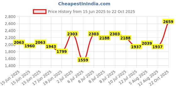 ajio.com biba Girls Lehenga Choli with Dupatta biba Price History Graph from 15 Jun 2025 to 22 Oct 2025