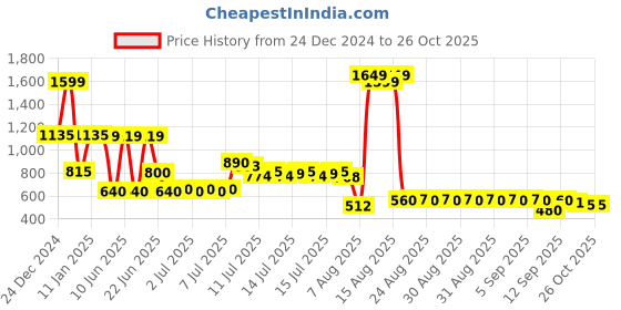 ajio.com rio girls Girls Lehriya Skirt Set rio girls Price History Graph from 24 Dec 2024 to 25 Oct 2025
