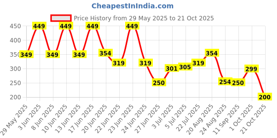ajio.com kg frendz Girls Light-Wash Cargo Jogger Jeans kg frendz Price History Graph from 29 May 2025 to 21 Oct 2025