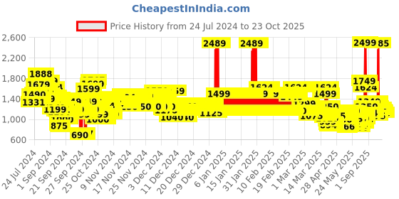 ajio.com u.s. polo assn. Girls Light-Wash Skinny Fit Jeans u.s. polo assn. Price History Graph from 24 Jul 2024 to 23 Oct 2025