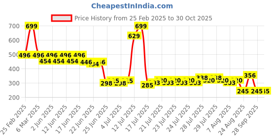 ajio.com rio girl for trends select Girls Light-Wash Straight Fit Jeans rio girl for trends select Price History Graph from 25 Feb 2025 to 29 Oct 2025