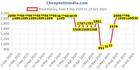 ajio.com u.s. polo assn. Girls Light-Wash Straight Fit Jeans u.s. polo assn. Price History Graph from 3 Feb 2025 to 23 Oct 2025