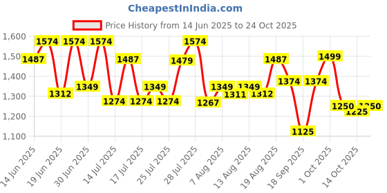 ajio.com crimsoune club Girls Light Washed Baggy Jeans crimsoune club Price History Graph from 14 Jun 2025 to 24 Oct 2025
