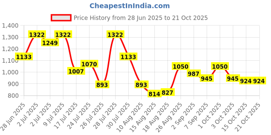 ajio.com crimsoune club Girls Light Washed Straight Jeans crimsoune club Price History Graph from 28 Jun 2025 to 21 Oct 2025