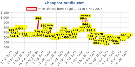 ajio.com lilpicks Girls Lightly-Distressed Denim Jeans lilpicks Price History Graph from 17 Jul 2024 to 4 Nov 2025