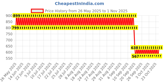 ajio.com point cove Girls Lightly Washed A-Line Skirt with Belt point cove Price History Graph from 26 May 2025 to 1 Nov 2025