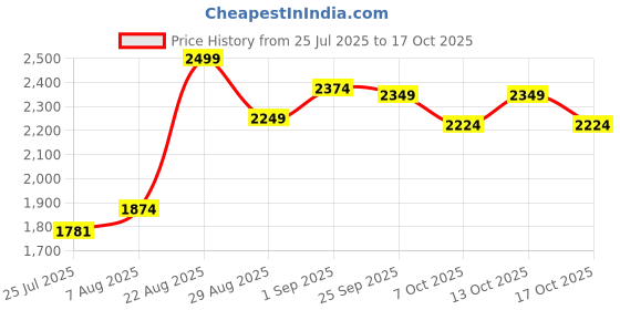 ajio.com mothercare Girls Lightly Washed Balloon Fit Jeans mothercare Price History Graph from 25 Jul 2025 to 17 Oct 2025