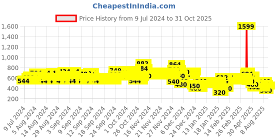 ajio.com lee cooper Girls Lightly Washed Bootcut Jeans lee cooper Price History Graph from 9 Jul 2024 to 31 Oct 2025